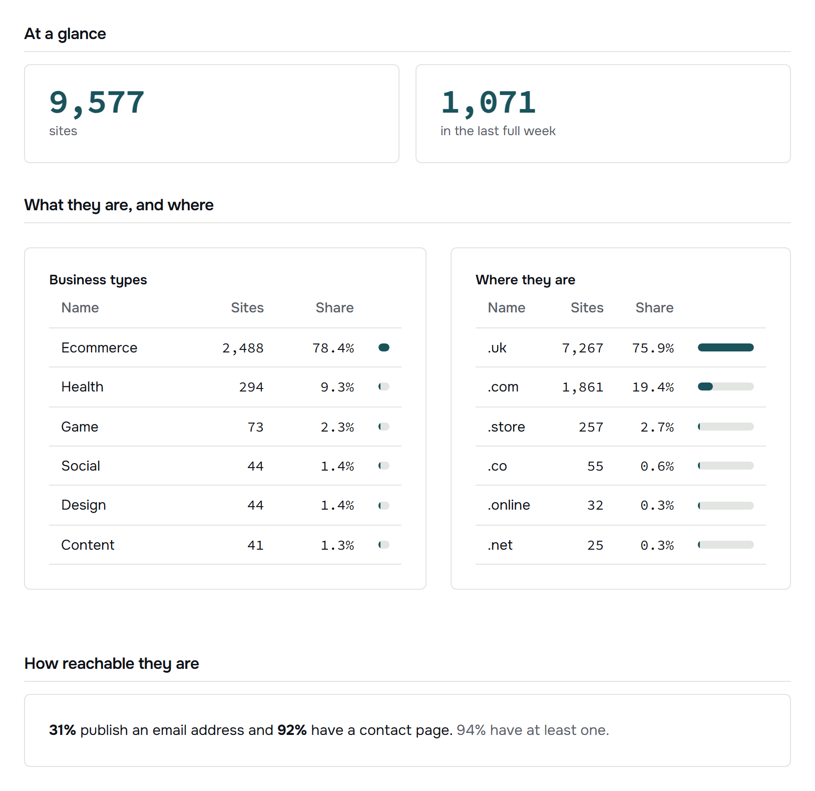 Explore showing one slice of new sites